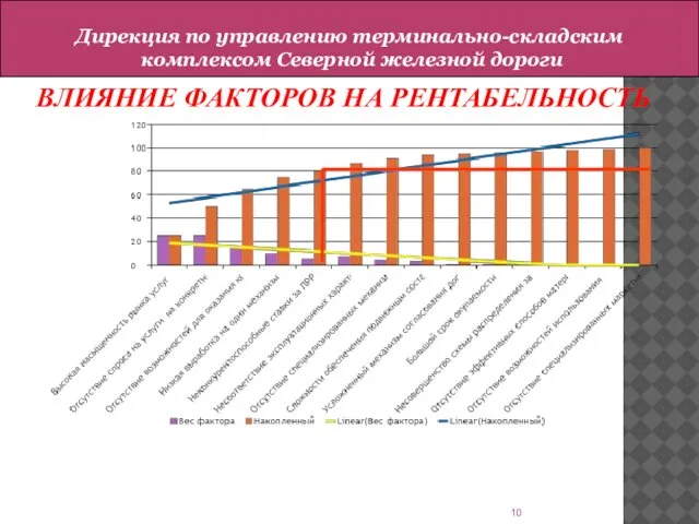 ВЛИЯНИЕ ФАКТОРОВ НА РЕНТАБЕЛЬНОСТЬ Дирекция по управлению терминально-складским комплексом Северной железной дороги