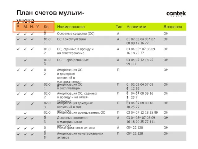 План счетов мульти-учета Р. М. Н. У. Код 01 01-01 01-02 01-03