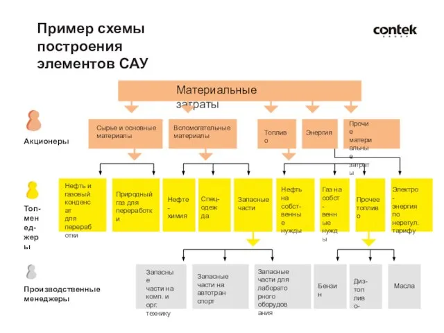 Пример схемы построения элементов САУ Материальные затраты Сырье и основные материалы Вспомогательные