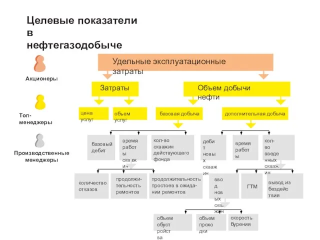 Целевые показатели в нефтегазодобыче Удельные эксплуатационные затраты Акционеры Затраты цена услуг Объем