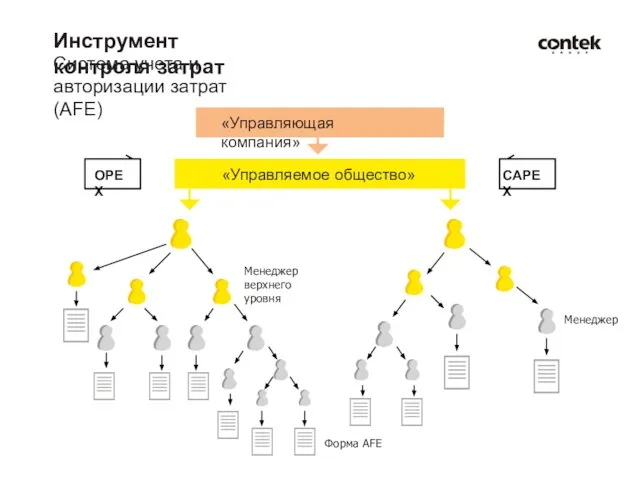 «Управляющая компания» OPEX «Управляемое общество» CAPEX Менеджер верхнего уровня Менеджер Форма AFE