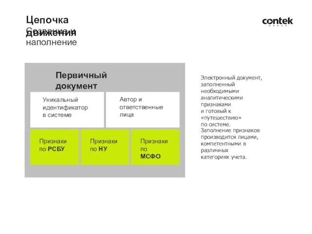 Цепочка движения Создание и наполнение Первичный документ Уникальный идентификатор в системе Автор