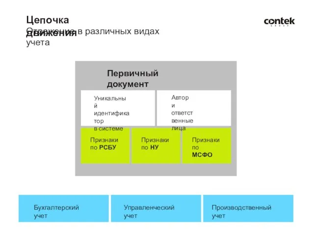 Цепочка движения Отражение в различных видах учета Первичный документ Уникальный идентификатор в