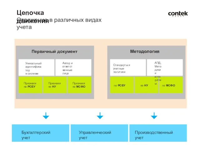 Цепочка движения Отражение в различных видах учета Первичный документ Уникальный идентификатор в