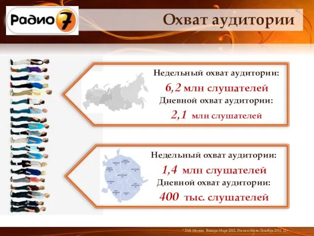 Недельный охват аудитории: 6,2 млн слушателей Дневной охват аудитории: 2,1 млн слушателей