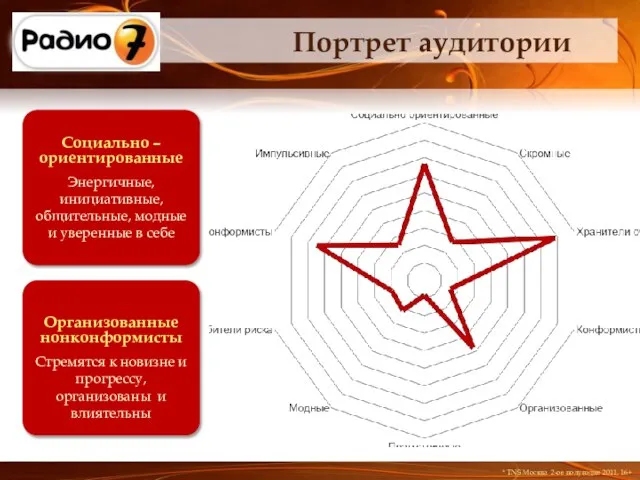 Портрет аудитории Социально – ориентированные Энергичные, инициативные, общительные, модные и уверенные в