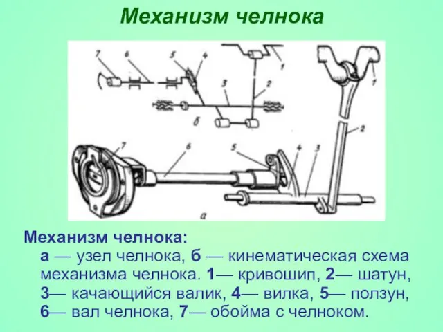 Механизм челнока Механизм челнока: а — узел челнока, б — кинематическая схема