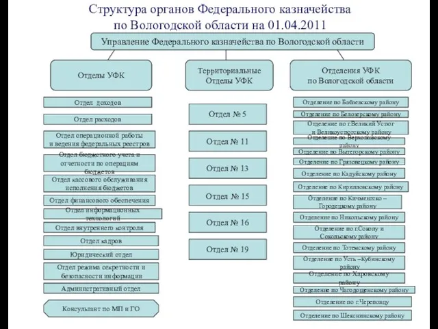 Структура органов Федерального казначейства по Вологодской области на 01.04.2011 Управление Федерального казначейства