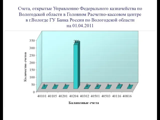 Счета, открытые Управлению Федерального казначейства по Вологодской области в Головном Расчетно-кассовом центре