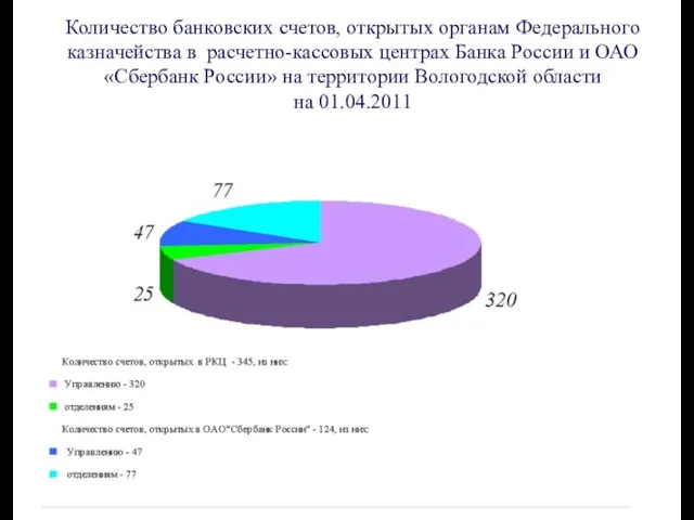 Количество банковских счетов, открытых органам Федерального казначейства в расчетно-кассовых центрах Банка России