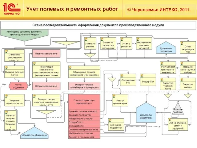 Учет полевых и ремонтных работ © Черноземье ИНТЕКО, 2011.