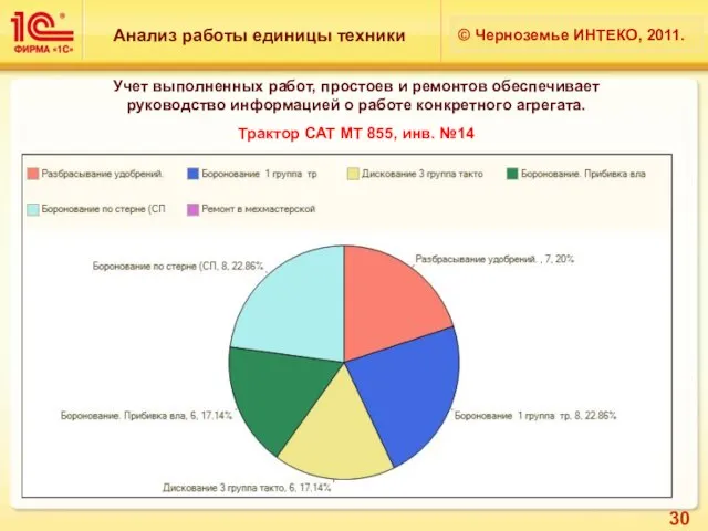 Анализ работы единицы техники © Черноземье ИНТЕКО, 2011. Учет выполненных работ, простоев