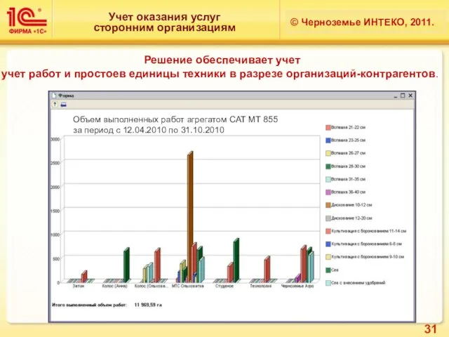 Учет оказания услуг сторонним организациям © Черноземье ИНТЕКО, 2011. Решение обеспечивает учет