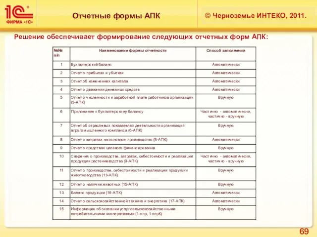 Отчетные формы АПК © Черноземье ИНТЕКО, 2011. Решение обеспечивает формирование следующих отчетных форм АПК: