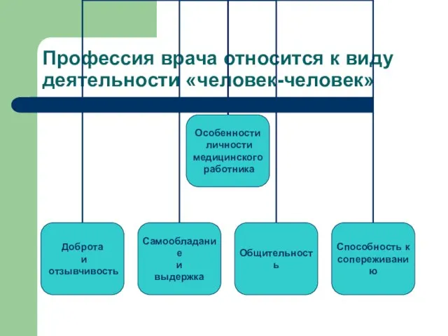 Профессия врача относится к виду деятельности «человек-человек»