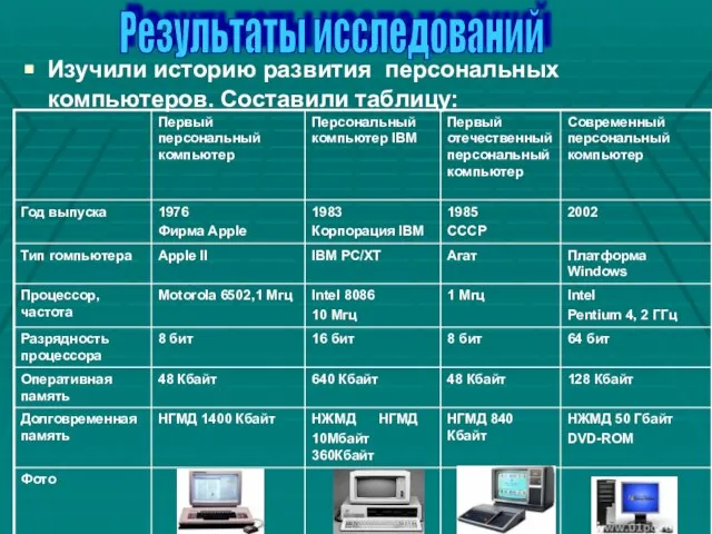 Изучили историю развития персональных компьютеров. Составили таблицу: Результаты исследований