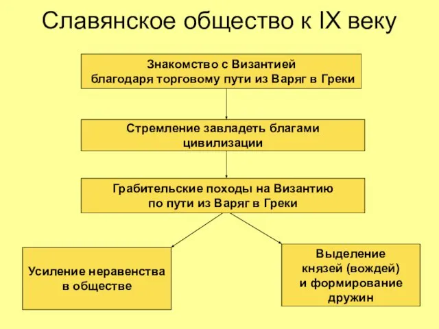 Славянское общество к IX веку Стремление завладеть благами цивилизации Грабительские походы на