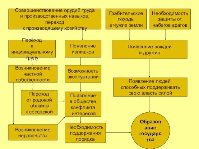 Совершенствование орудий труда и производственных навыков, переход к производящему хозяйству Грабительские походы