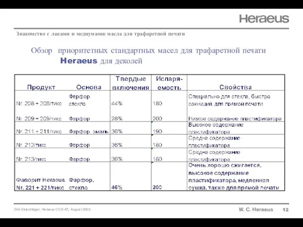 Обзор приоритетных стандартных масел для трафаретной печати Heraeus для деколей 12 Знакомство