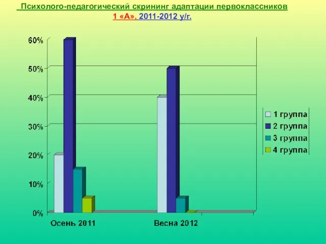 Психолого-педагогический скрининг адаптации первоклассников 1 «А», 2011-2012 у/г.