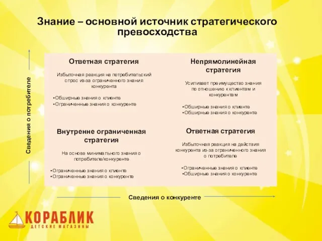 Ответная стратегия Избыточная реакция на потребительский спрос из-за ограниченного знания конкурента Обширные