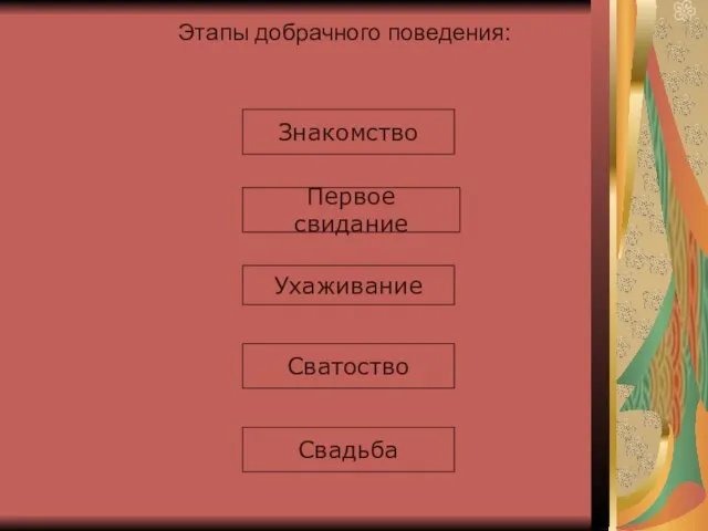 Знакомство Первое свидание Ухаживание Сватоство Свадьба Этапы добрачного поведения: