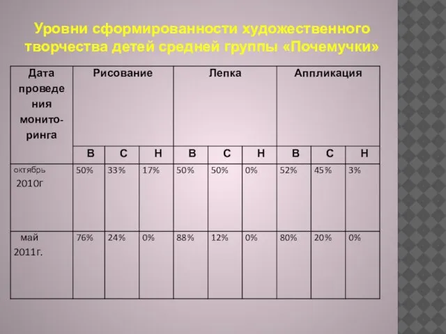 Уровни сформированности художественного творчества детей средней группы «Почемучки»