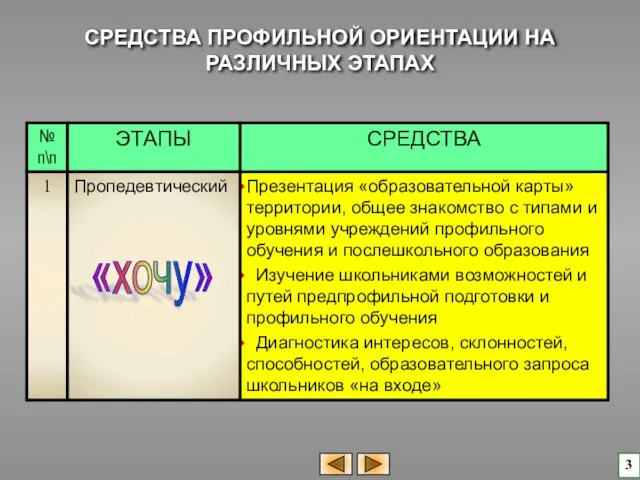 Презентация «образовательной карты» территории, общее знакомство с типами и уровнями учреждений профильного