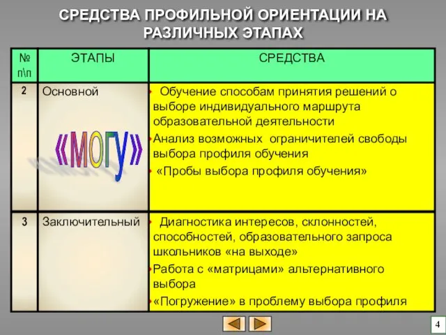 Диагностика интересов, склонностей, способностей, образовательного запроса школьников «на выходе» Работа с «матрицами»