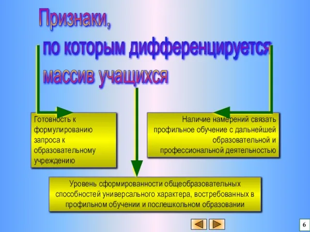 Уровень сформированности общеобразовательных способностей универсального характера, востребованных в профильном обучении и послешкольном