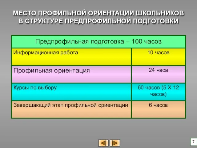 МЕСТО ПРОФИЛЬНОЙ ОРИЕНТАЦИИ ШКОЛЬНИКОВ В СТРУКТУРЕ ПРЕДПРОФИЛЬНОЙ ПОДГОТОВКИ 6 часов Завершающий этап