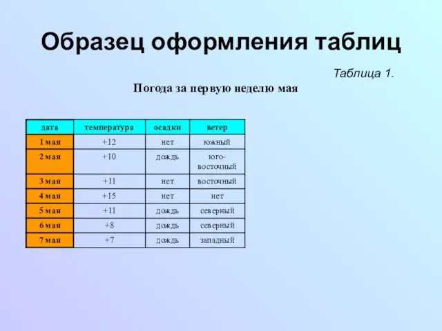 Образец оформления таблиц Таблица 1. Погода за первую неделю мая