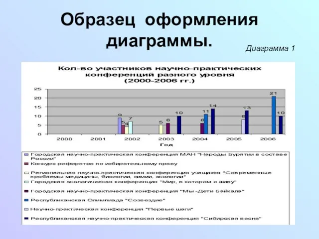 Образец оформления диаграммы. Диаграмма 1