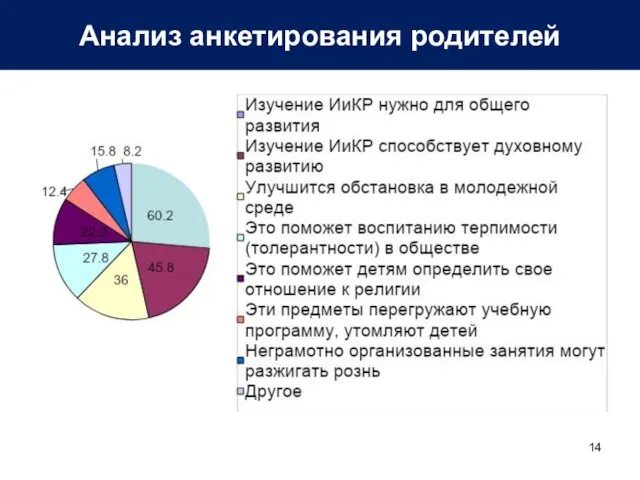 Анализ анкетирования родителей