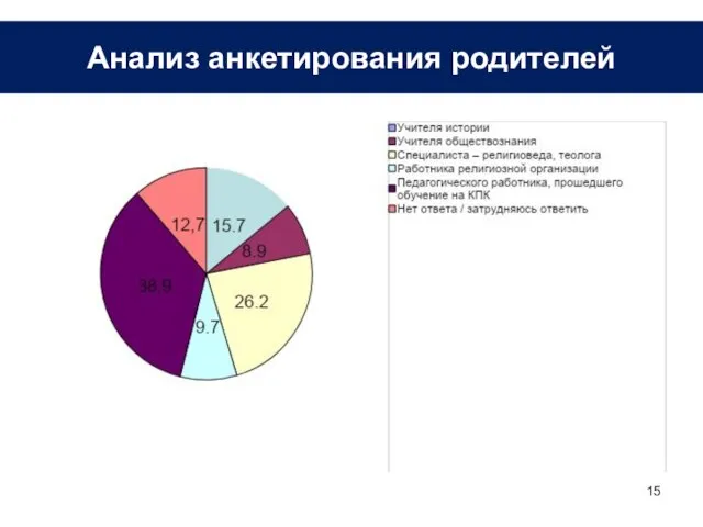 Анализ анкетирования родителей