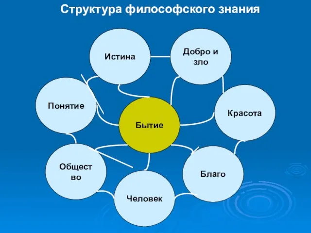 Бытие Истина Красота Общество Понятие Добро и зло Человек Благо Структура философского знания