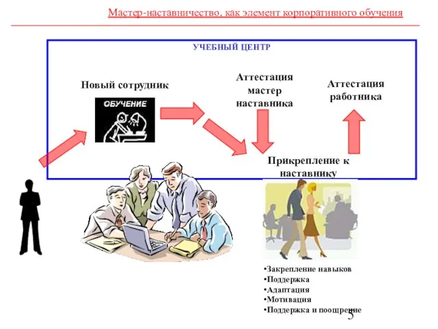 УЧЕБНЫЙ ЦЕНТР Новый сотрудник Прикрепление к наставнику Закрепление навыков Поддержка Адаптация Мотивация