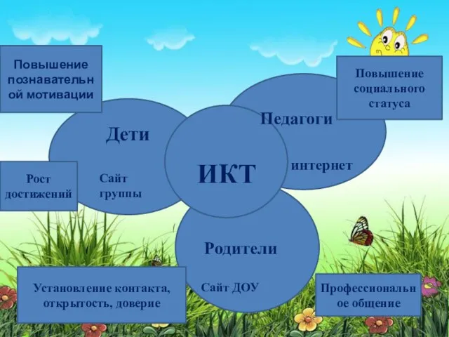 Дети Сайт группы Повышение познавательной мотивации Педагоги интернет ИКТ Родители Сайт ДОУ