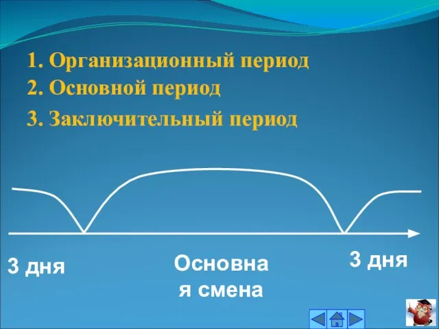 3 дня Основная смена 3 дня 1. Организационный период 2. Основной период 3. Заключительный период