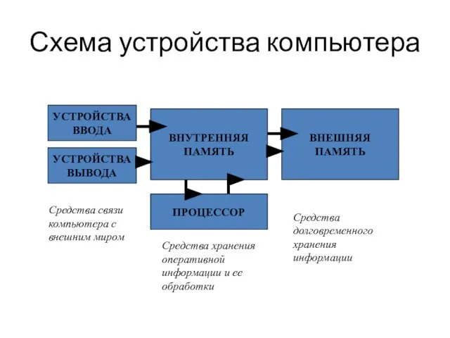 Схема устройства компьютера Средства связи компьютера с внешним миром Средства хранения оперативной