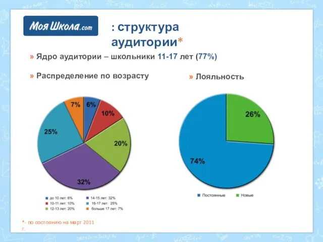 : структура аудитории* » Ядро аудитории – школьники 11-17 лет (77%) »