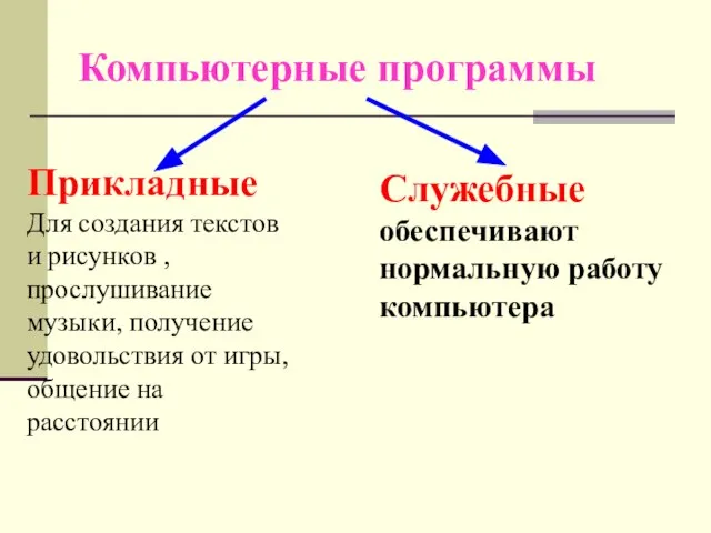 Компьютерные программы Прикладные Для создания текстов и рисунков , прослушивание музыки, получение