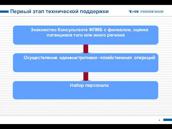 Первый этап технической поддержки Осуществление административно-хозяйственных операций Набор персонала Знакомство Консультанта ФПМБ