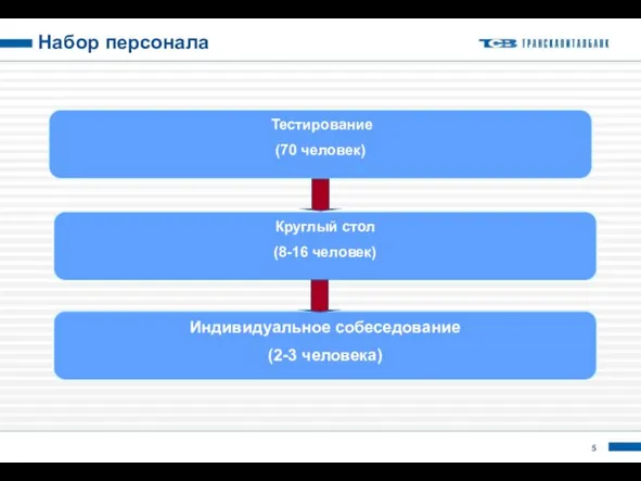 Набор персонала Индивидуальное собеседование (2-3 человека) Круглый стол (8-16 человек) Тестирование (70 человек)