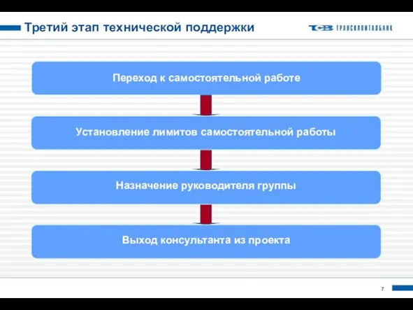 Третий этап технической поддержки Переход к самостоятельной работе Установление лимитов самостоятельной работы