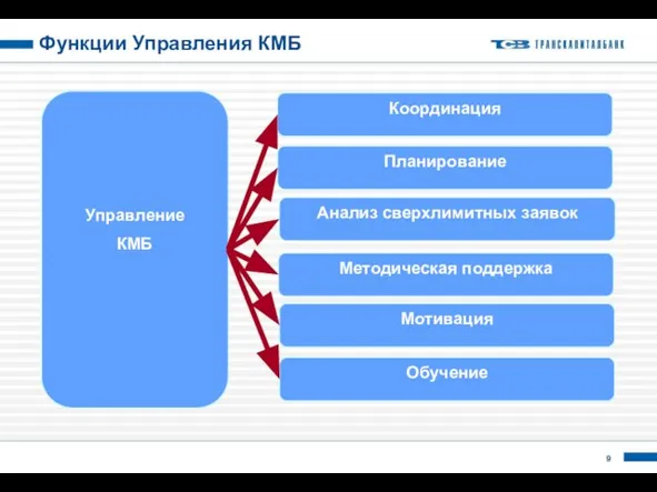 Функции Управления КМБ Управление КМБ Координация Планирование Анализ сверхлимитных заявок Методическая поддержка Мотивация Обучение