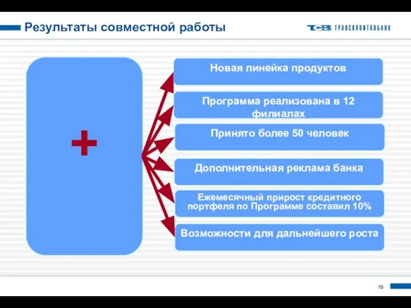 Результаты совместной работы + Новая линейка продуктов Программа реализована в 12 филиалах