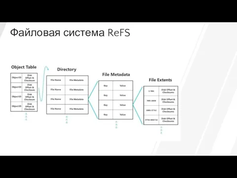 Файловая система ReFS