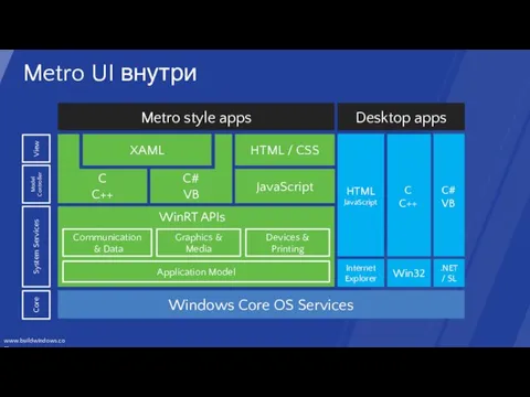 Metro UI внутри Windows Core OS Services JavaScript C C++ C# VB