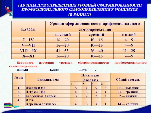 ТАБЛИЦА ДЛЯ ОПРЕДЕЛЕНИЯ УРОВНЕЙ СФОРМИРОВАННОСТИ ПРОФЕССИОНАЛЬНОГО САМООПРЕДЕЛЕНИЯ У УЧАЩИХСЯ (В БАЛЛАХ) Ведомость